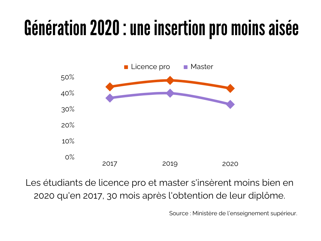 Insertion des étudiants en 2022